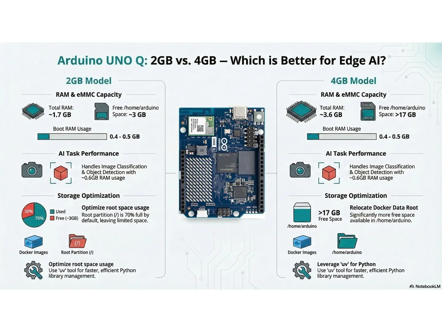Arduino UNO Q 2GB vs. 4GB - any difference? - Hackster.io