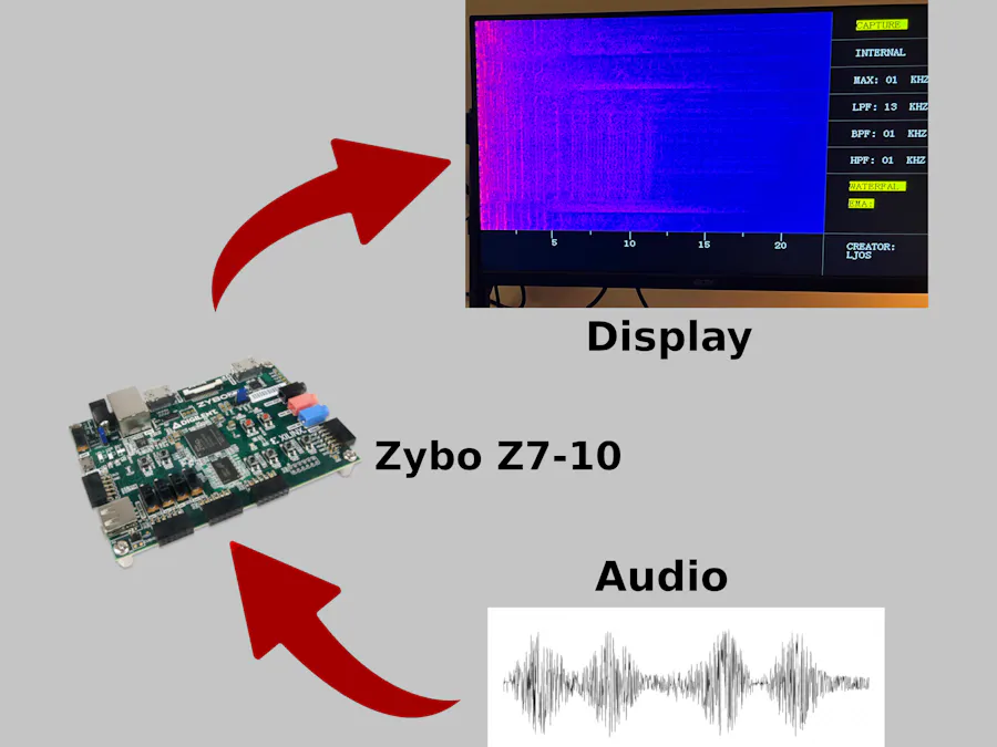 Spectrum Analyzer on a Zybo Z710 FPGA