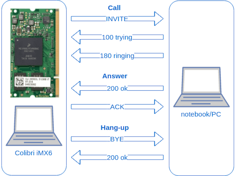 Setting a VoIP SIP user agent with Embedded Linux