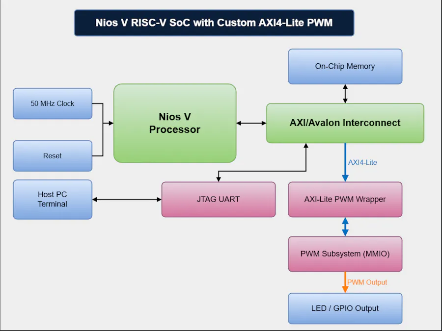 Integrating a Custom AXI4-Lite PWM into a Nios V RISC-V SoC