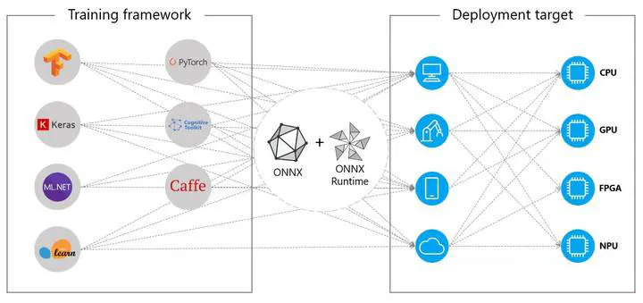 ONNX Ecosystem