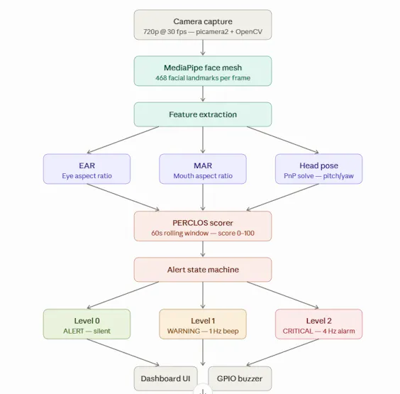 DrowSAFE Detection Pipeline