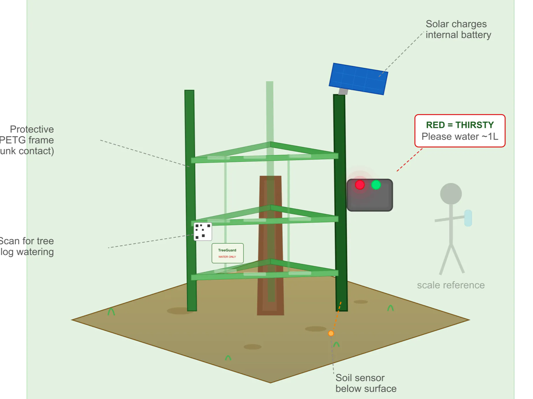 TreeGuard — Open-Source Tree Protection with Soil Sensor + L - Hackster.io