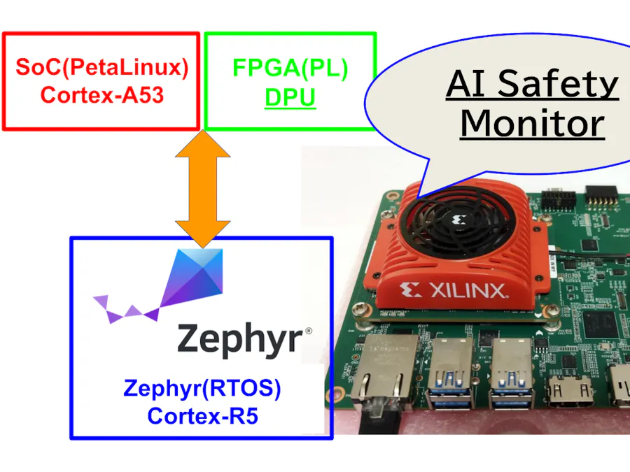 AI Safety Monitor with FPGA + Zephyr RTOS