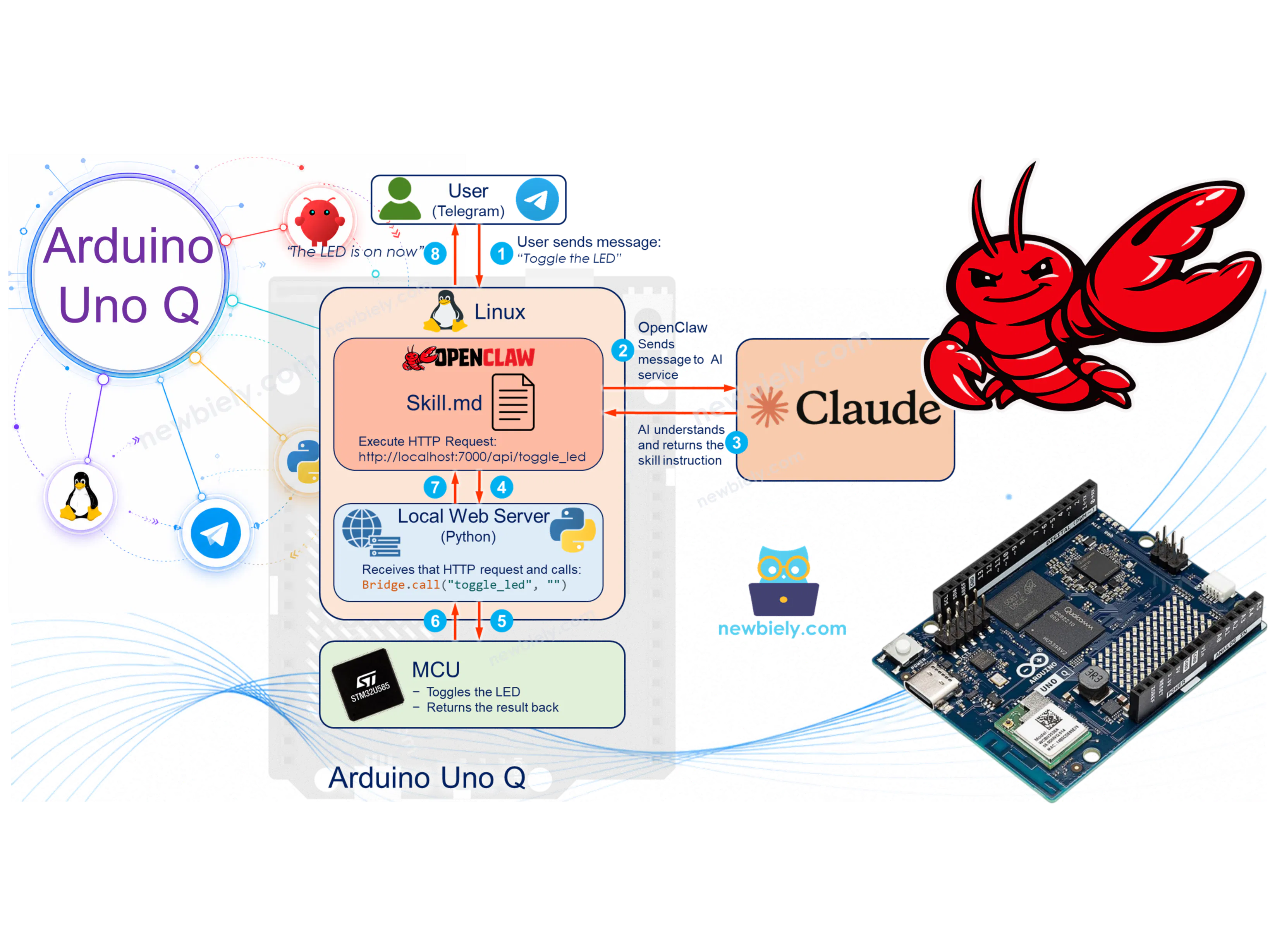 OpenClaw Programs Arduino UNO Q with Claude