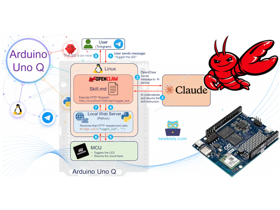 How to use OpenClaw and Anthropic Claude on Arduino Uno Q