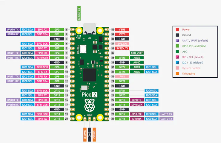 Pico 2 pinout mapping