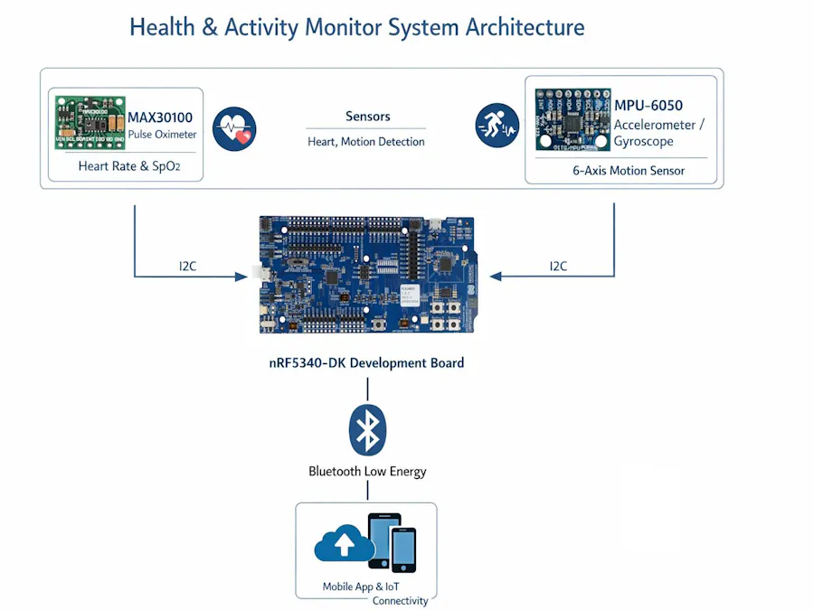 Health and Activity Assistant Based on nRF5340-DK