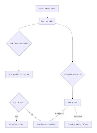 System architecture diagram ของ Ergonomic Sentinel