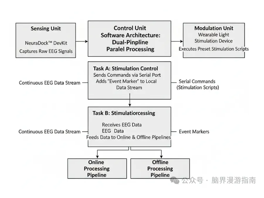 Open-Loop Alpha Monitoring with Dry EEG