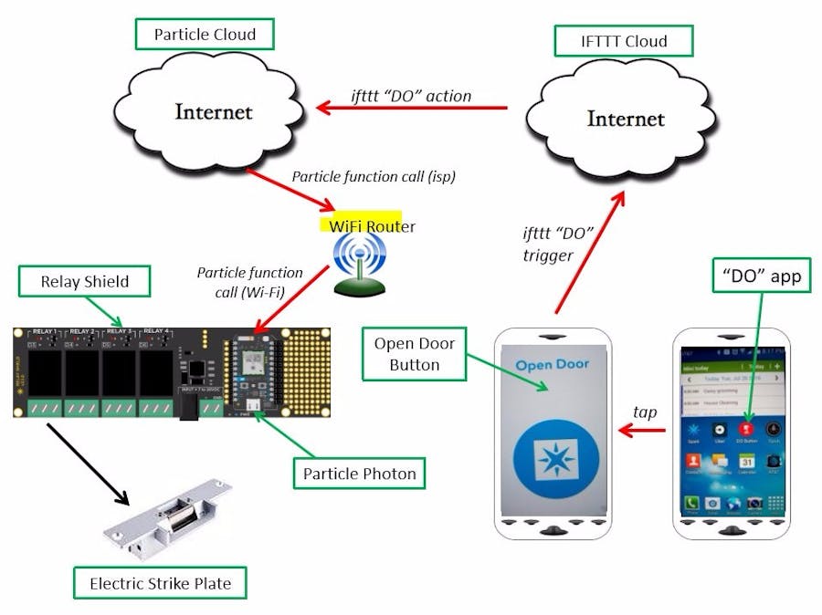 Open a door using a cell phone app