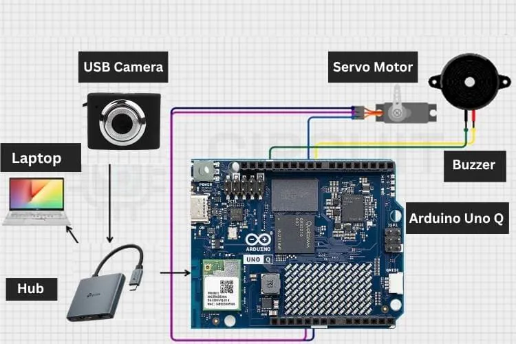 Smart Automatic Waste Segregation System Using Arduino UNO Q - Hackster.io