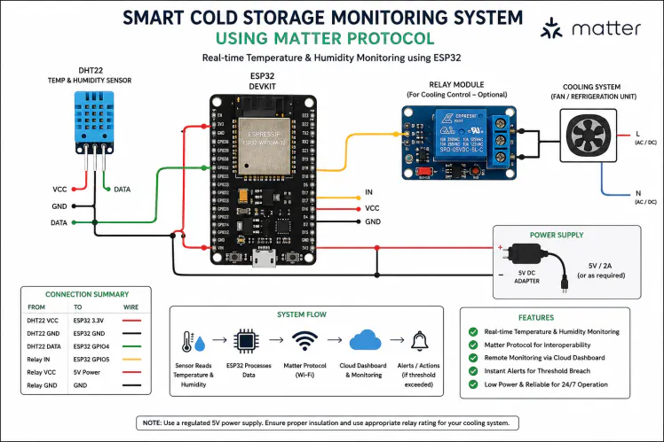 Smart Cold Storage Monitoring Using Matter Protocol - Hackster.io
