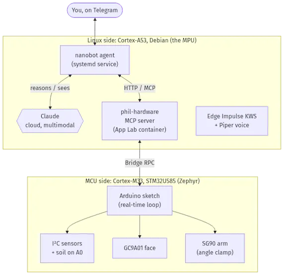 System Architecture Diagram