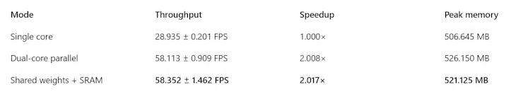 YOLOv8n Dual Core Shared Weights