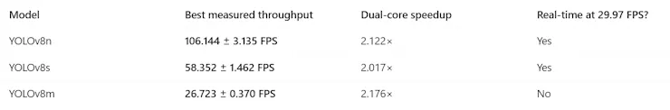 YOLOv8m Memory Savings