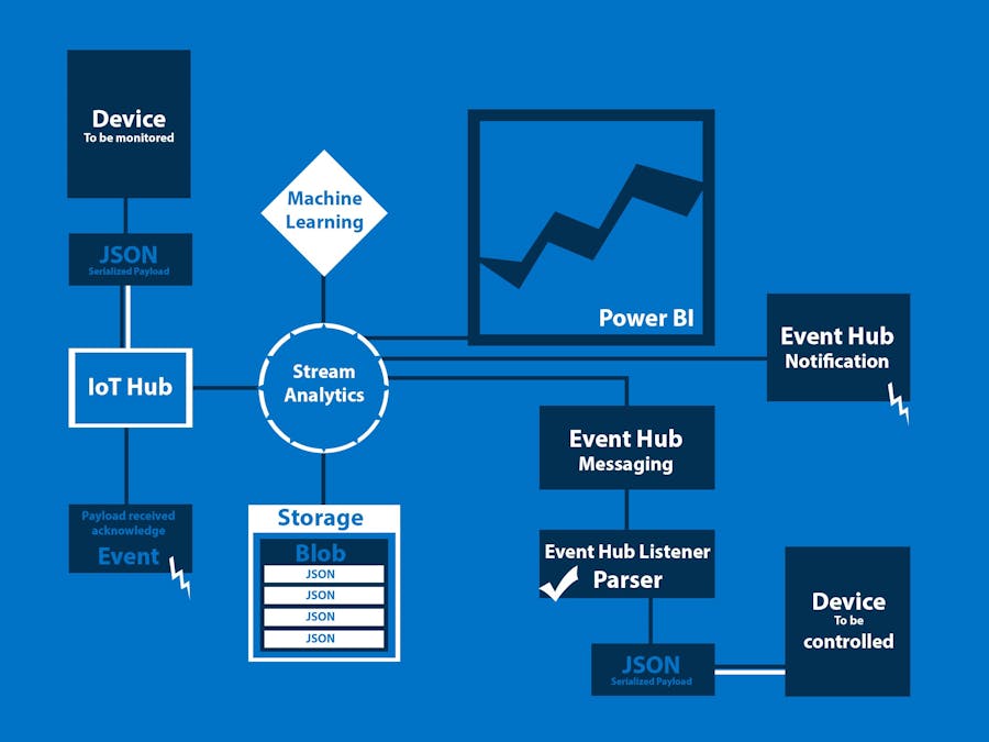 001 - How To Setup Azure for IoT