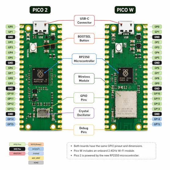 GPIO Hardware Comparison