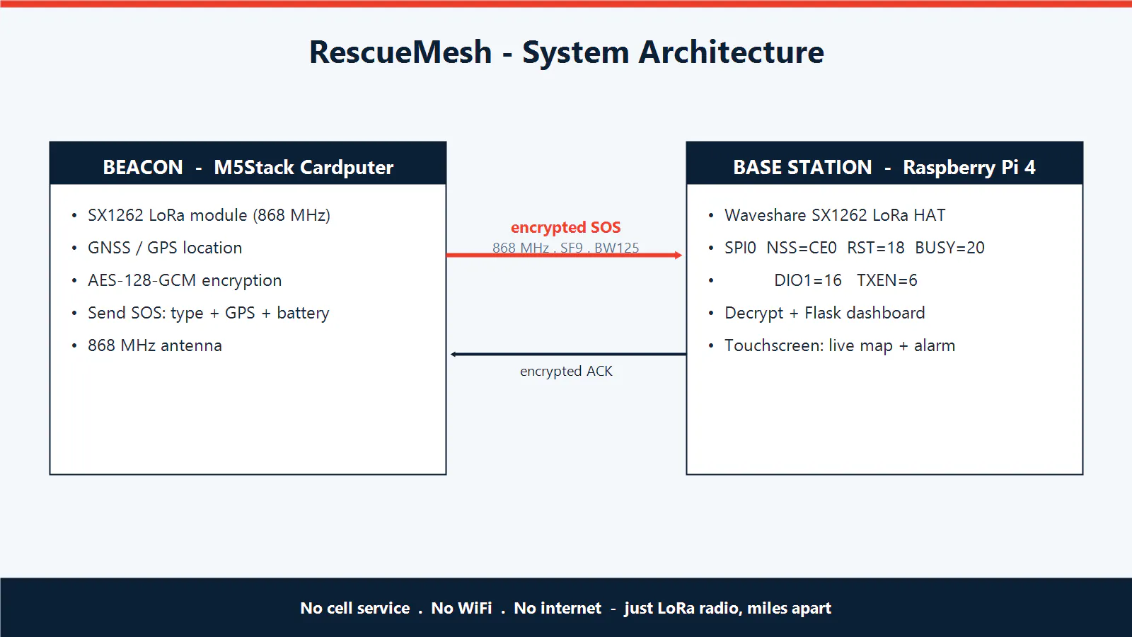 RescueMesh communication schematic between Raspberry Pi and Cardputer ADV