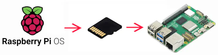 เขียน Raspberry Pi OS ลง microSD Card