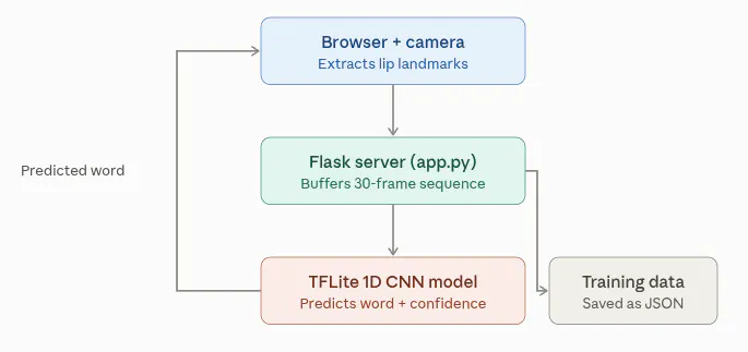 1D CNN Model Training Log in Terminal