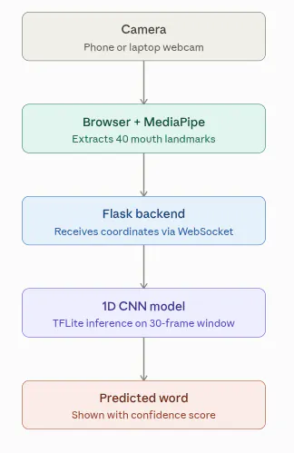 MediaPipe Face Mesh 40 Mouth Landmark Coordinates Tracking Diagram