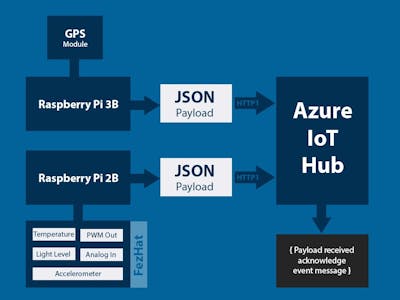 003 - How to Stream Device Data to the Azure IoT Hub