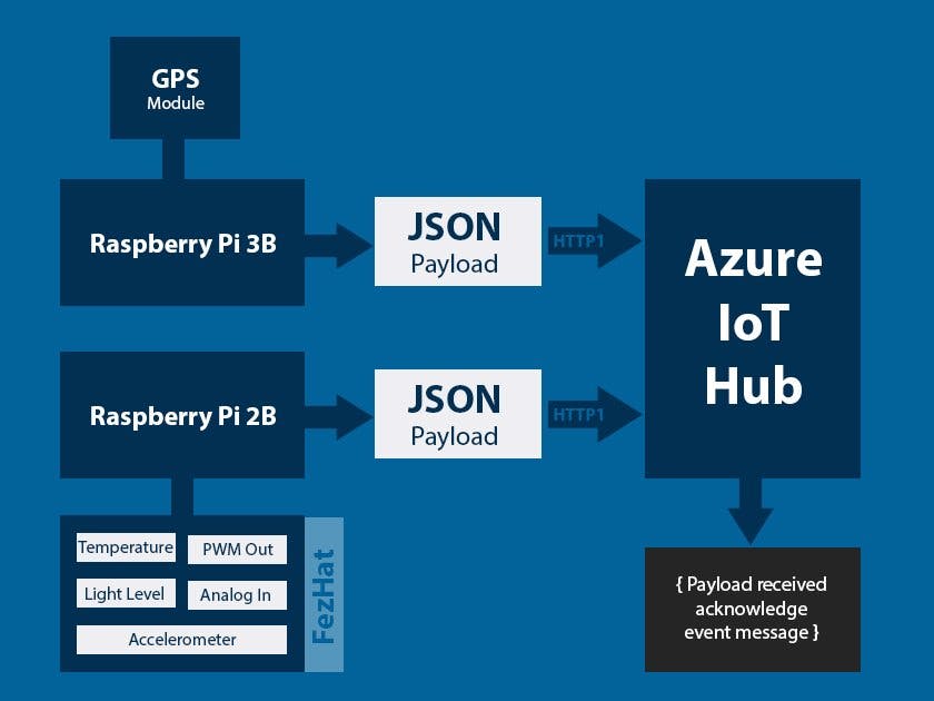 003 - How to Stream Device Data to the Azure IoT Hub