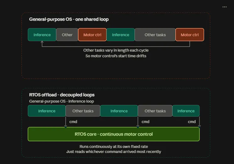 RTOS vs Not Diagram