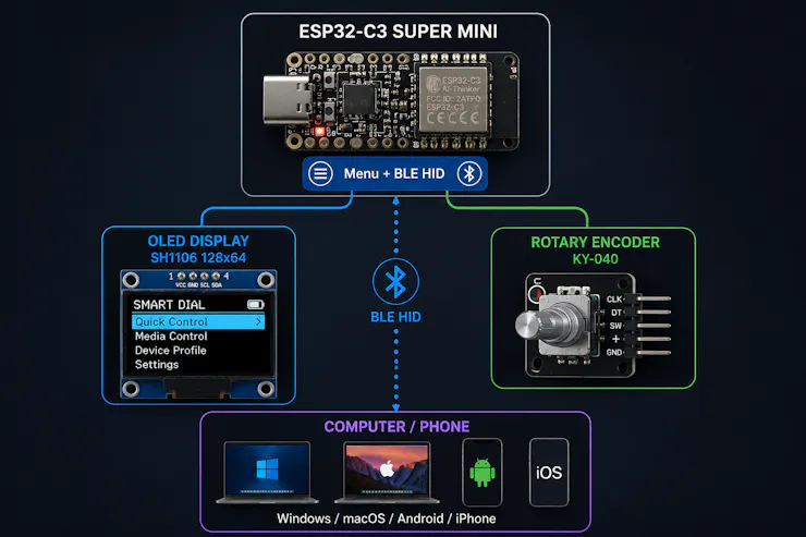 ภาพประกอบการเชื่อมต่อ ESP32-C3 Smart Dial