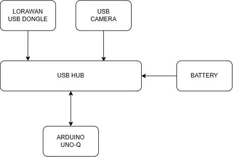 Hardware diagram ของ Arduino UNO Q, USB hub, camera, LoRaWAN dongle และ battery