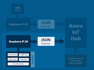 003b - Raspberry Pi 2B with FezHat Sensors and Azure IoT Hub