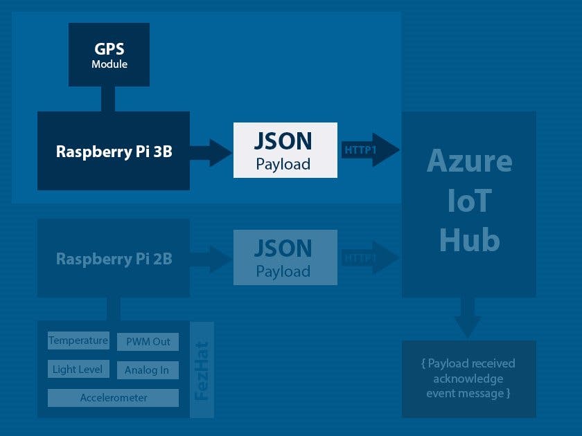 003a - Raspberry Pi 3B with GPS Module and Azure IoT Hub