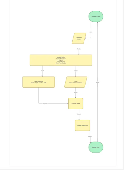 SentinelQ AI safety helmet system flow