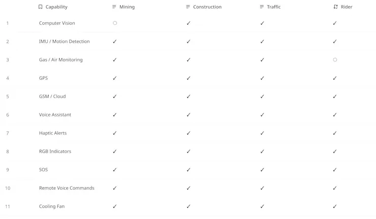 SentinelQ application modes for mining construction traffic and rider