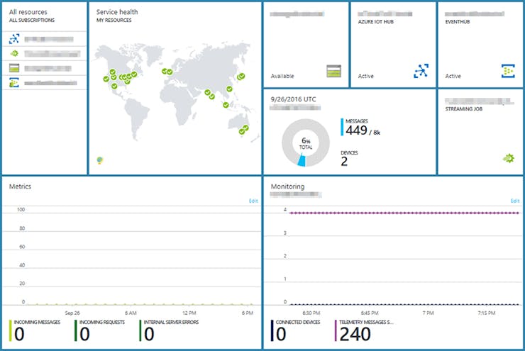 Azure Portal Dashboard showing successful delivery of messages
