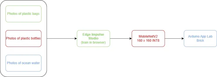 ตัวอย่าง Workflow การฝึกโมเดล Edge AI สำหรับ MarineSentinel