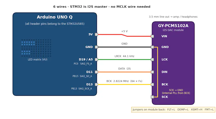 Wiring diagram เพิ่มเติมของ PCM5102A กับ Arduino UNO Q