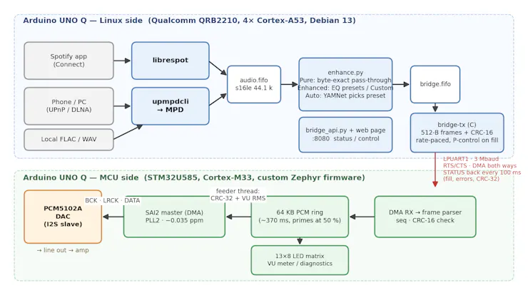 Block diagram ของ Pure-Path Audio Bridge