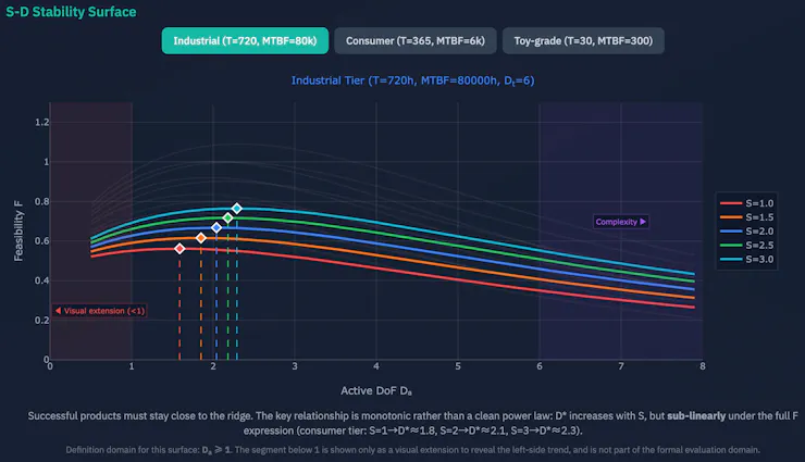 กราฟแนวคิด Feasibility เทียบกับ Active Degrees of Freedom ที่ผู้สร้าง Quaddle เสนอ
