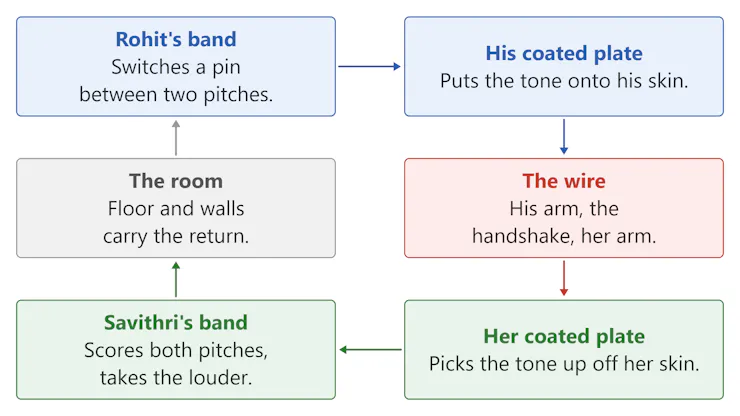 แผนภาพ Signal Loop ของ Handoff ผ่านร่างกายและสิ่งแวดล้อม