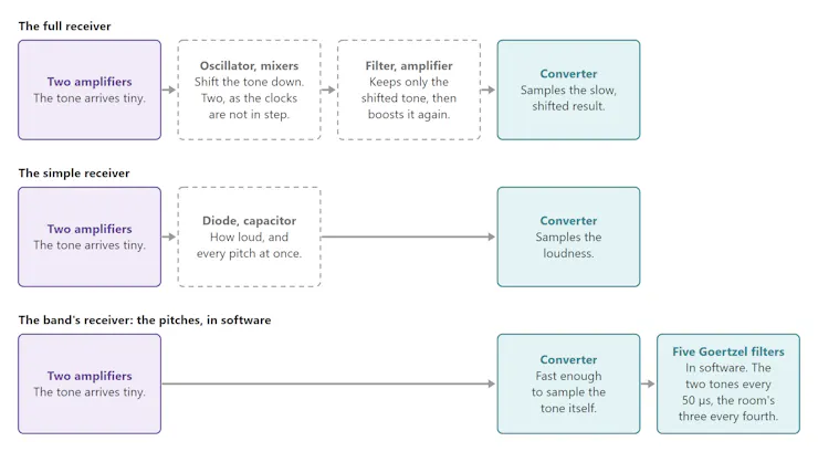 แผนภาพ Goertzel Filter สำหรับตรวจ Tone ใน Handoff