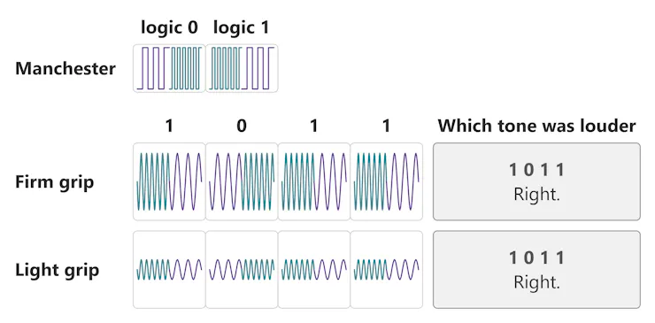 แผนภาพการเลือก Tone 180 และ 200 kHz เพื่อแทนข้อมูล