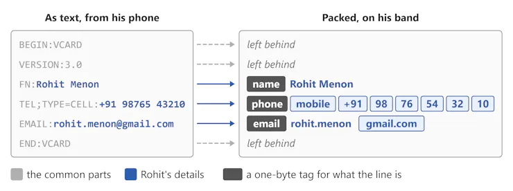แผนภาพการ Pack vCard ให้มีขนาดเล็กลงก่อนส่งผ่าน Handoff