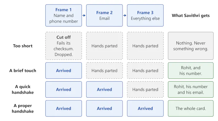 Diagram การแบ่ง Contact Card เป็นหลาย Frame