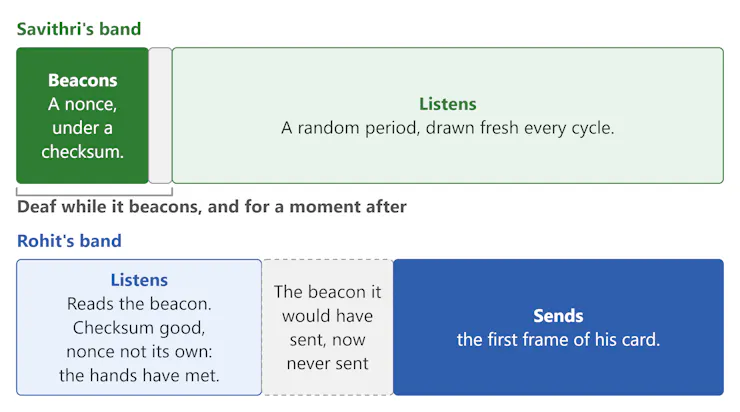 Diagram Beacon และ Listen Cycle ของ Handoff