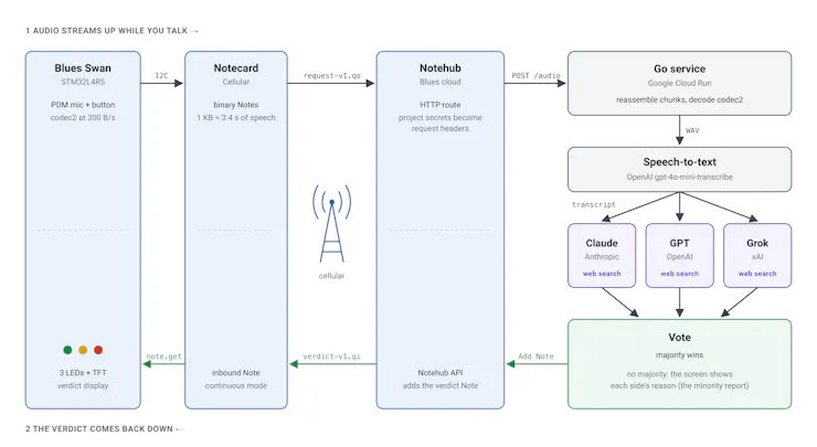 Architecture ของ Truth Machine ตั้งแต่เสียงบนอุปกรณ์ไปยัง Cloud และ LLM Judges