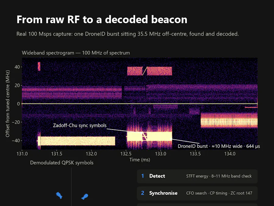 Real-Time DJI DroneID Decoder in Native C - Hackster.io