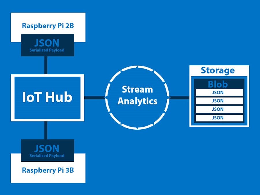 004 - How To Store Streaming Data Using Stream Analytics