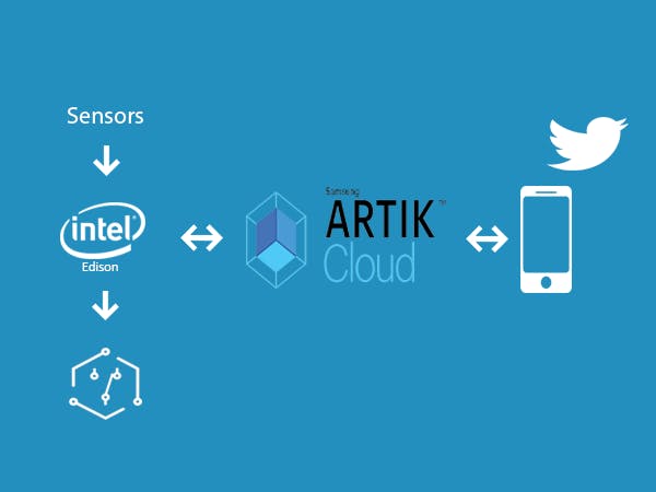 Smart Home using ARTIK Cloud